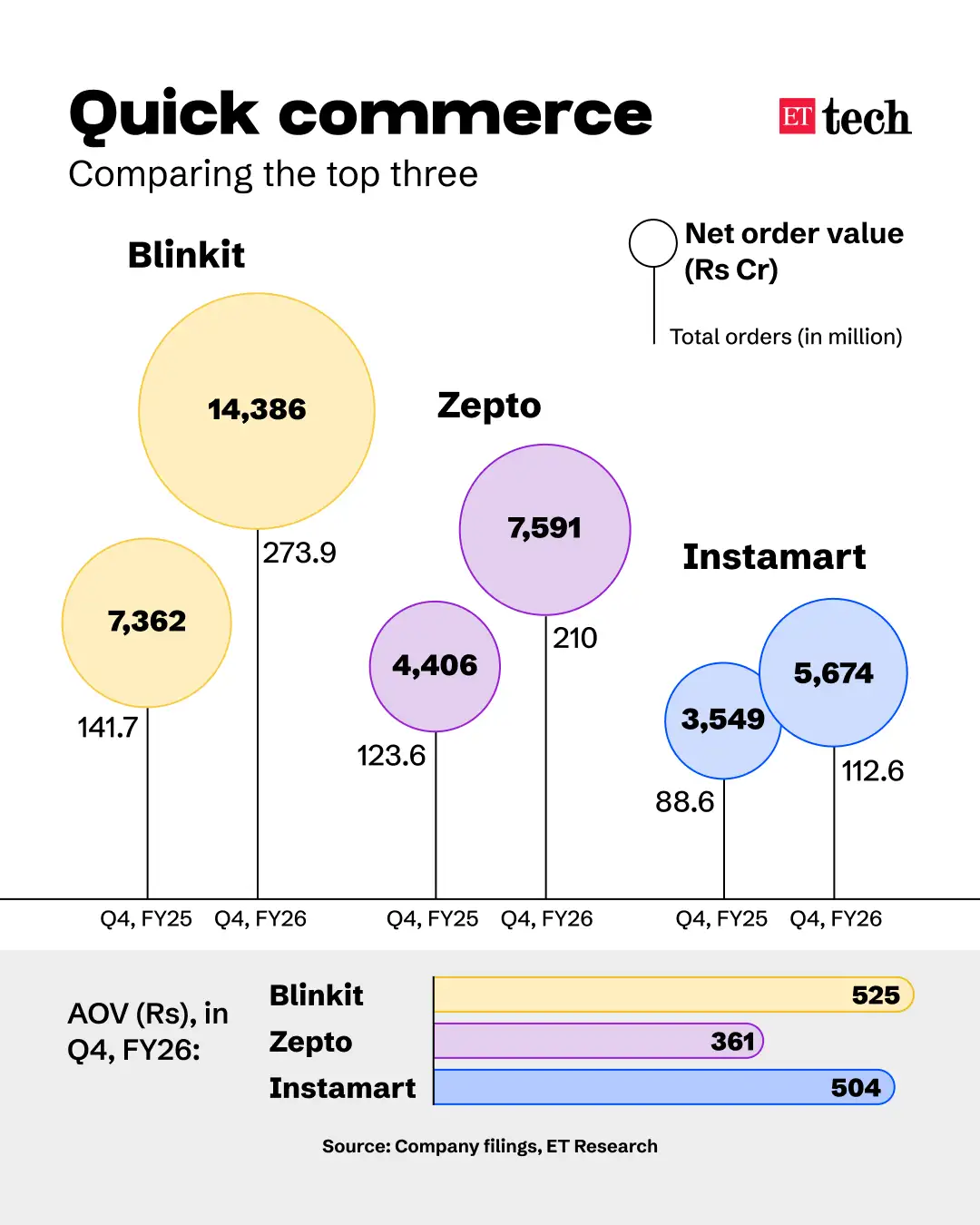 Q Commerce Comparison
